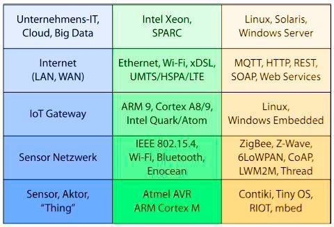 Bild 2: Der „IoT Technology Stack“ (Applied Informatics Software Engineering GmbH)