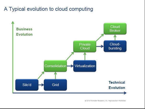 Stefan Ried vom Analystenhaus Forrester sieht Virtualisierung als eine Stufe auf dem Weg zum Cloud-Computing; Bild Forrester (Archiv: Vogel Business Media)