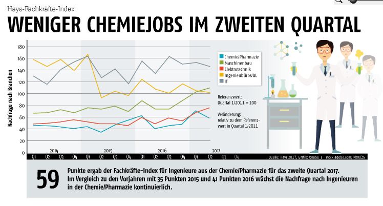 September-Ausgabe 2017Ingenieur & KarriereWeniger Chemiejobs im zweiten Quartal- Hier gehts zum E-Paper-Archiv. (Bild: PROCESS/robu_s/Adobe Stock Quelle: Hays)