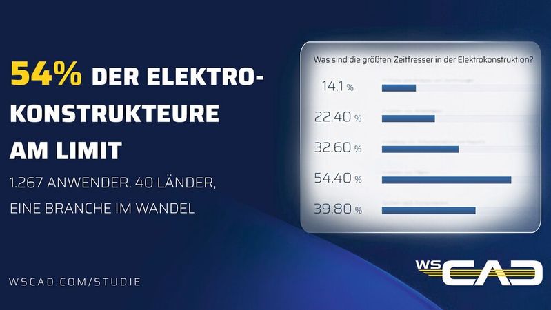Transformation im Engineering: KI-gestützte Systeme generieren zunehmend selbstständig Schaltschranklayouts und entlasten Konstrukteure von zeitraubenden Routineaufgaben.(Bild:  WSCAD)
