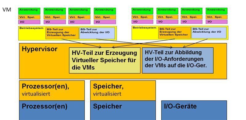 Abbildung 1: Virtualisierte Systeme bis 2009; Bild: Dr. Franz-Joachim Kauffels (Archiv: Vogel Business Media)