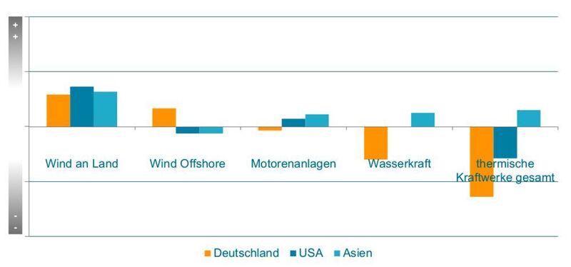 Die Konjunkturlage in ausgewählten Energietechnikmärkten 2016. (Bild: VDMA Power Systems)