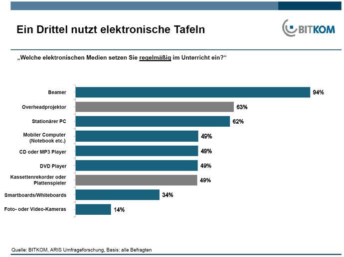 Der Beamer liegt an der Spitze beim Einsatz im Unterricht. Ein Drittel der Lehrer nutzt Whiteboards. (Quelle: BITKOM, ARIS) (Archiv: Vogel Business Media)