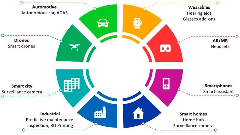 Im Fokus: Hailo sieht in vielen Märkten Bedarf für seinen Deep-Learning-Chip. Besonderes Augenmerk legt das israelische Startup auf den Automotive-Markt. (Bild: Hailo Technologies)
