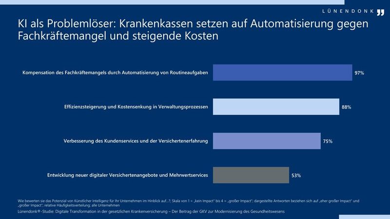 Ergebnisse der Lünendonk-Studie (Bild: Lünendonk)