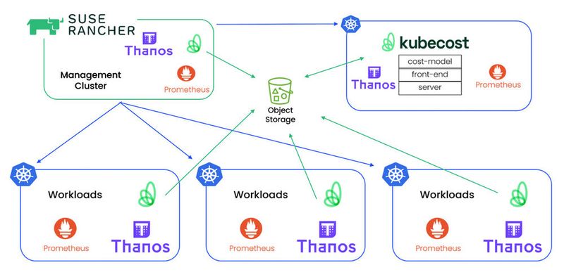 Kosten-Management von Kubernetes-Bereitstellungen mit „Kubecost“ und „Suse Rancher“.