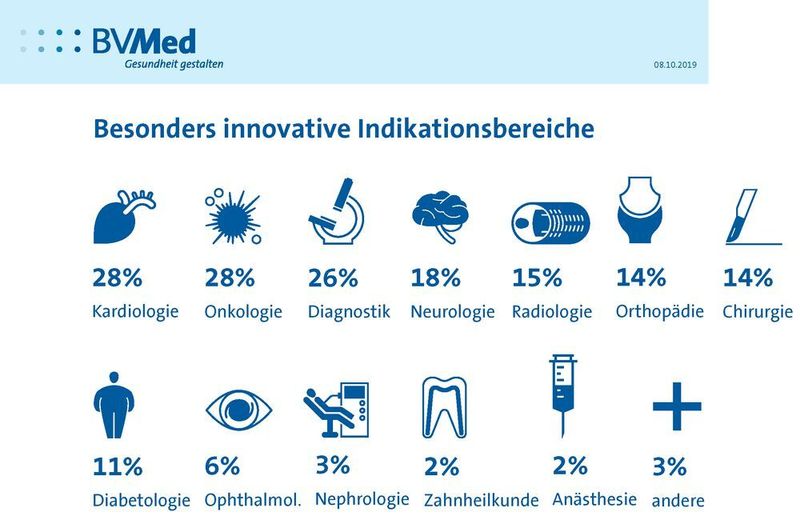 Als innovativste Forschungsbereiche schätzen die Unternehmen – wie im Vorjahr – die Kardiologie sowie den Bereich der Onkologie ein (jeweils 28 Prozent). Es folgen die Bereiche Diagnostik (26 Prozent), Neurologie (18 Prozent), Radiologie (15 Prozent) sowie Orthopädie und Chirurgie (jeweils 14 Prozent).  (BV-Med)