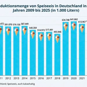 Produktionsmenge von Speiseeis in Deutschland in den Jahren 2009 bis 2025 (in 1.000 Litern)(Bild:  Gemini / KI-generiert)