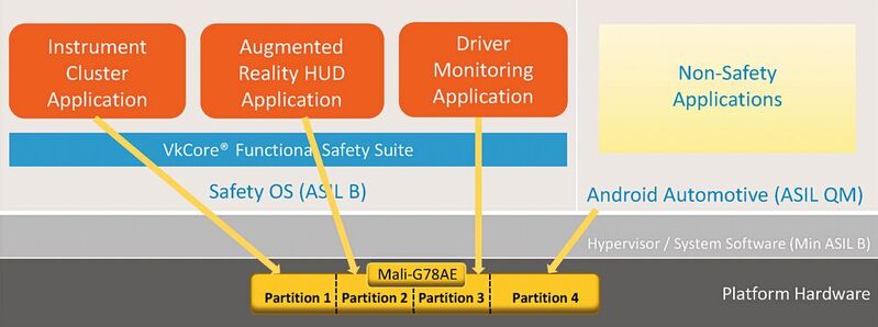Bild 1: Die Mali-G78AE-GPU von ARM lässt sich in vier separate GPU-Blöcke teilen. Sie erfüllt die Sicherheitsanforderungen nach ASIL B/SIL 2 und ASIL D/SIL 3 zur Vermeidung von systematischen Fehlern.