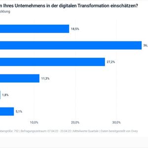 Die meisten Unternehmen stehen laut den befragten IT-Experten bei der Digitalisierung gut da.(Bild:  Eco)