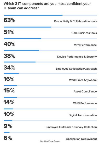 Nur 10 % der IT-Führungskräfte gaben sich überzeugt, dass Maßnahmen zur digitalen Transformation in der gewünschten Art und Weise bei Mitarbeitern in der Praxis ankommen. (Nexthink)