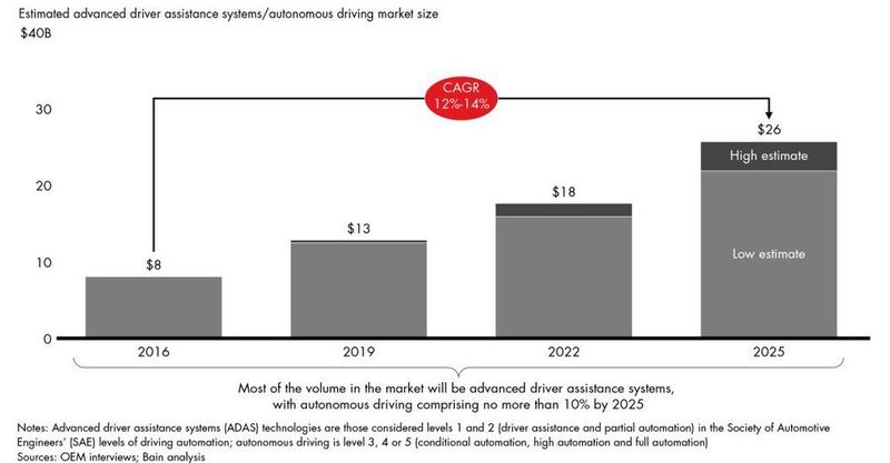 Der Weltmarkt für autonomes Fahren und Fahrerassistenzsysteme wird 2015 zwischen 22 und 26 Mrd. US-$ liegen. (Bain & Company)