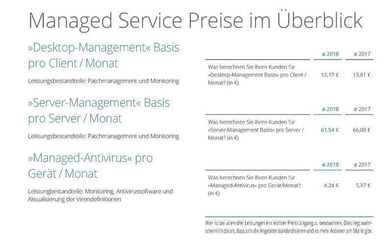 Die Preise für Managed Services sind im Vergleich zum Vorjahr gesunken. (Synaxon)