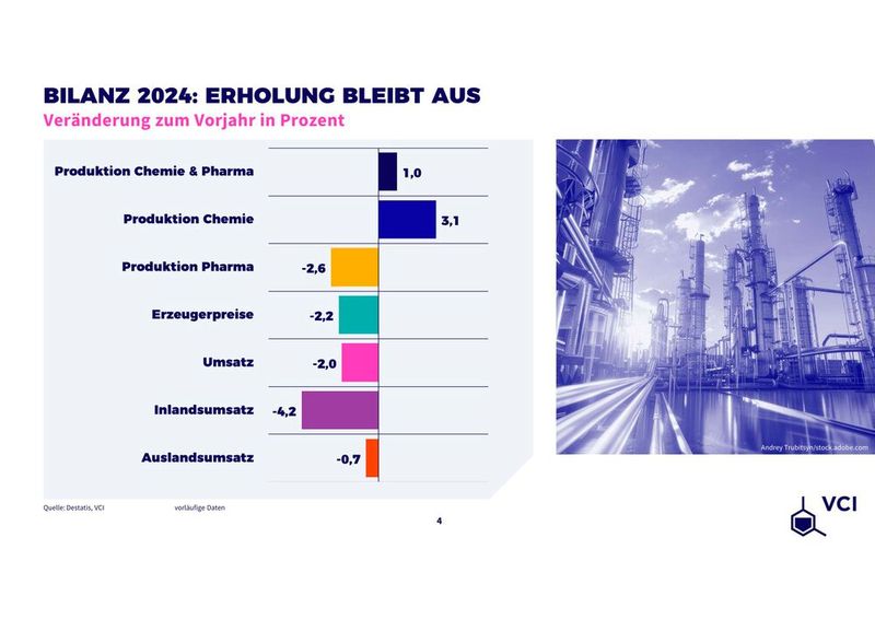 Die vorläufigen Daten zeigen eine anhaltende Negativentwicklung in der Chemie- und Pharmaindustrie. Besonders die Inlandsumsätze und die Produktion sind stark rückläufig. (Bild: Destatis/ VCI)