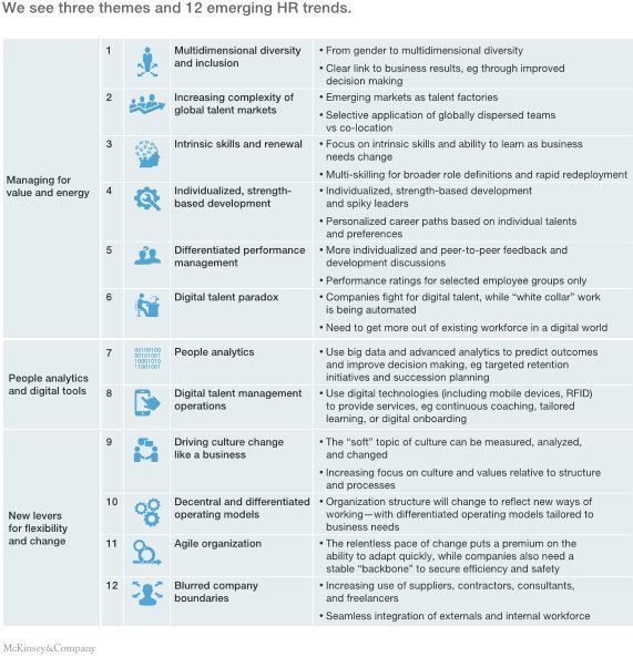 McKinsey&Company sees three themes (and 12 related trends) shaping the future of HR  (McKinsey&Company)