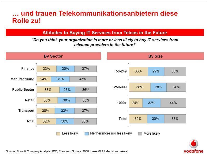 Eine Vielzahl von Entscheidern in den Anwendungsunternehmen, trauen bisherigen TK-Anbietern die Doppelrolle als IT und TK-Lieferanten zu. (Archiv: Vogel Business Media)