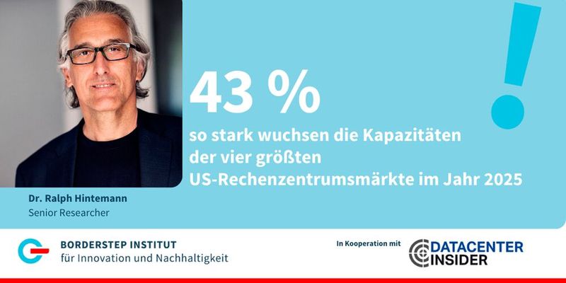 KI heizt Rechenzentrumswachstum an  USA bauen ihre Spitzenposition im Markt für Datacenter aus  Die größten Rechenzentrumsmärkte der USA – North Virginia, Chicago, Atlanta und Phoenix – verzeichneten im ersten Quartal 2025 einen durchschnittlichen Kapazitätszuwachs von 43 Prozent gegenüber dem Vorjahr. Wie der Immobiliendienstleister CBRE ermittelt, konnte Northern Virginia damit seine Stellung als weltweit größter Rechenzentrumsstandort weiter ausbauen; Atlanta hat seine Kapazitäten sogar verdreifacht und sich damit auf den zweiten Platz vorgeschoben.     Weitere Informationen bei CBRE  „Global Data Center Trends 2025, Despite Persistent Power Constraints, Hyperscale Growth Accelerates“   (Bild: Borderstep Institut)