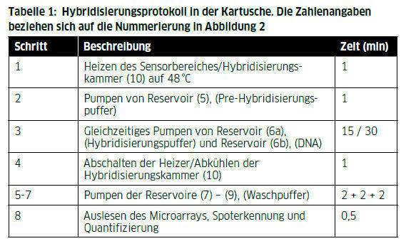 Tabelle 1: Hybridisierungsprotokoll in der Kartusche. Die Zahlenangaben beziehen sich auf die Nummerierung in Abbildung 2 (Biflow Systems GmbH)
