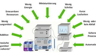 Abb.1: Prinzipien der „Green Chomatography“ (Bild: Niub)