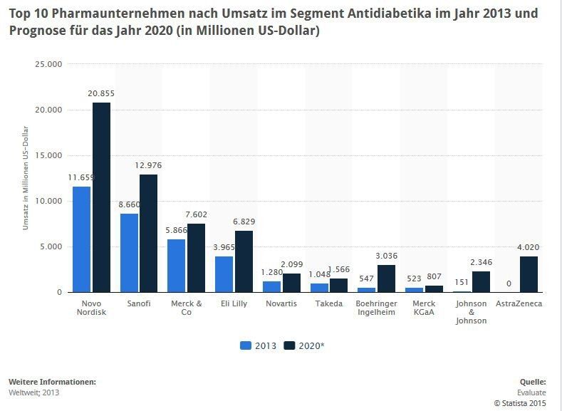Die vorliegende Statistik zeigt die Top 10 Pharmaunternehmen nach Umsatz im Segment Antidiabetika im Jahr 2013 und eine Prognose für das Jahr 2020. (Quelle: Statista)