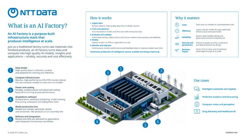 In der AI Factory sollen KI-Pilotprojekte getestet und anschließend skaliert werden. (Bild: NTT DATA)