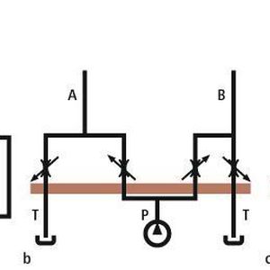 Bild 1: Standard-Wegeventil (DCV) mit vier Anschlüssen und drei Betriebsstellungen (a). Es enthält vier interaktive Drossel- oder Steuerkanten (b) und bildet zusammen mit einem Differenzialzylinder die häufigste hydraulische Standardschaltung (c).