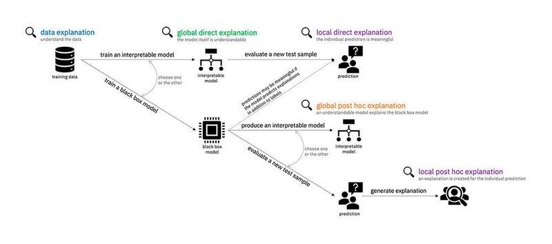 Mithilfe von IBMs Toolkit „AI Fairness 360“ soll es möglich sein, auf zwei Wegen zu erklärbaren KI-Ergebnissen zu gelangen: den „Local-direct-“ bzw. „Local-post-hoc-“-Erklärungen. Deutlich ist zu sehen, dass die „Black Box“ links unten unerwünscht ist. (IBM)