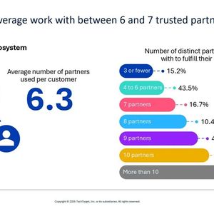Laut Omdia-Daten arbeiten Kunden durchschnittlich mit 6,3 Partnern zusammen.(Bild:  Omdia)