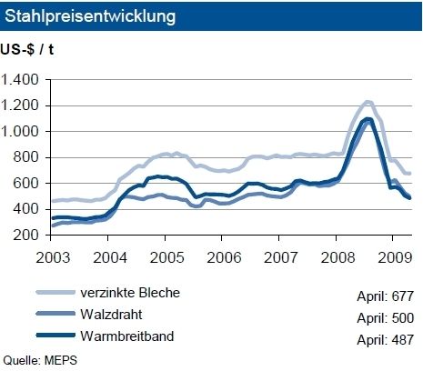 Die in US-$ notierten Weltstahlpreise haben sich sortenabhängig im April 2009 gegenüber März um 4 bis 5 % zurückgebildet. Die Preise für verzinkte Bleche blieben infolge anziehender Zinkpreise stabil. Die europäischen Preise gaben etwas stärker nach. Die Vorjahreswerte werden um bis zu 45 % unterschritten. Weltweit greifen die Produktionskürzungen. Die Abnehmermärkte stabilisieren sich auf niedrigem Niveau. Eine Belebung der Nachfrage dürfte erst im zweiten Halbjahr 2009 erfolgen. Im Verlauf des zweiten Halbjahres 2009 wird mit leicht anziehenden Preisen gerechnet. (Grafik: IKB) (Archiv: Vogel Business Media)