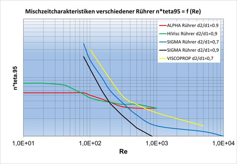 Mischzeitcharakteristik von Rührsystemen (Bild: SPX)