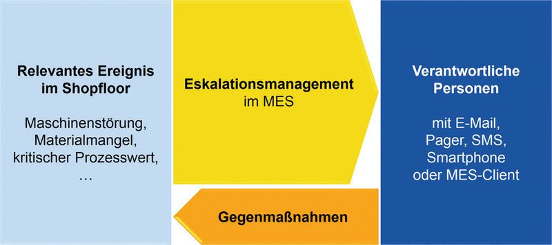 Bild 4: Ein ins MES integriertes Eskalationsmanagement informiert Mitarbeiter über wichtige Ereignisse in der Fertigung.
 (MPDV)