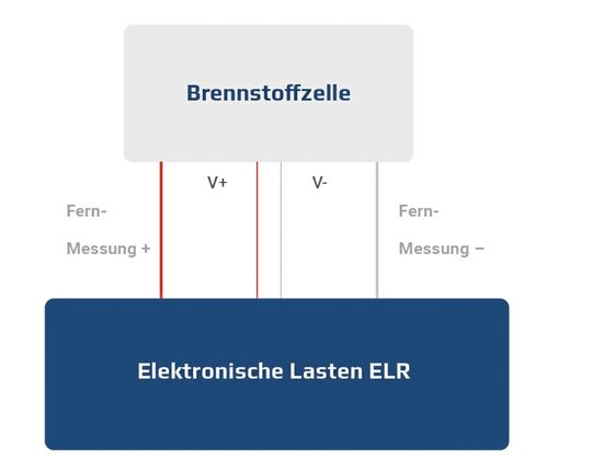 Bild 2: Ein Testaufbau für einen Brennstoffzellentest.(Bild:  Tektronix)
