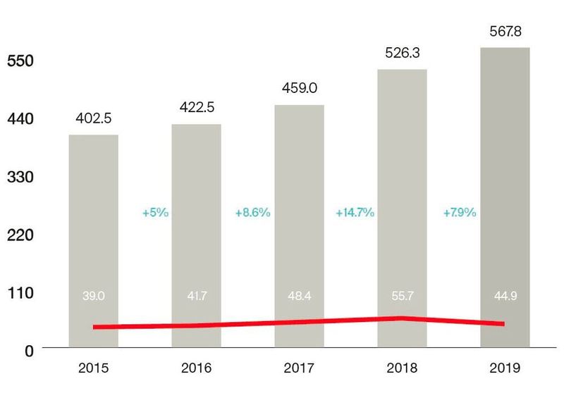 Maxon konnte im Geschäftsjahr 2019 seinen Umsatz um 7,9 % auf 567,8 Mio. CHF erneut steigern. (Maxon)