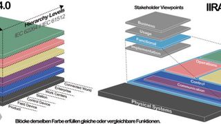 Bild 1: Mapping zwischen RAMI4.0-Bestandteilen (nach VDI/VDE Statusreport 04/2015) und funktionellen Domänen von IIRA  (Bilder: Fraunhofer IPA)