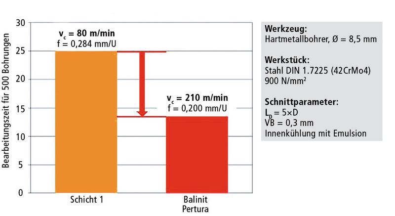 Bild 2: Im Labor von Oerlikon Balzers ermöglichte TiAlN-basierte Schicht bei einem Vergleichstest eine Produktivitätssteigerung um 85%.  (Bild: Oerlikon Balzers)