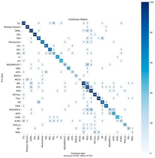 Abb. 4: Diese Konfusionsmatrix zeigt die Anzahl der richtigen und falschen Vorhersagen des Modells an.(Bild:  Amazon Machine Learning Solutions Lab)