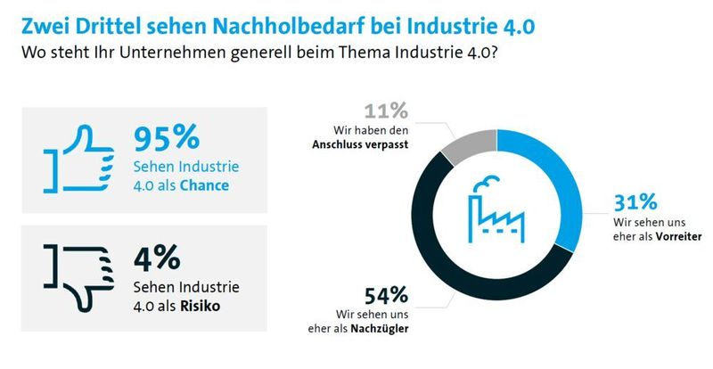Viele Unternehmen haben noch Nachholbedarf bei Industrie 4.0. (Bitkom)