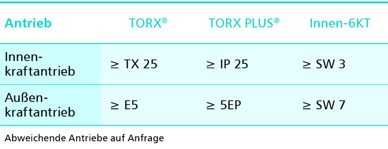 Tabelle der möglichen Antriebsgrößen. (Bild: Arnold Umformtechnik)