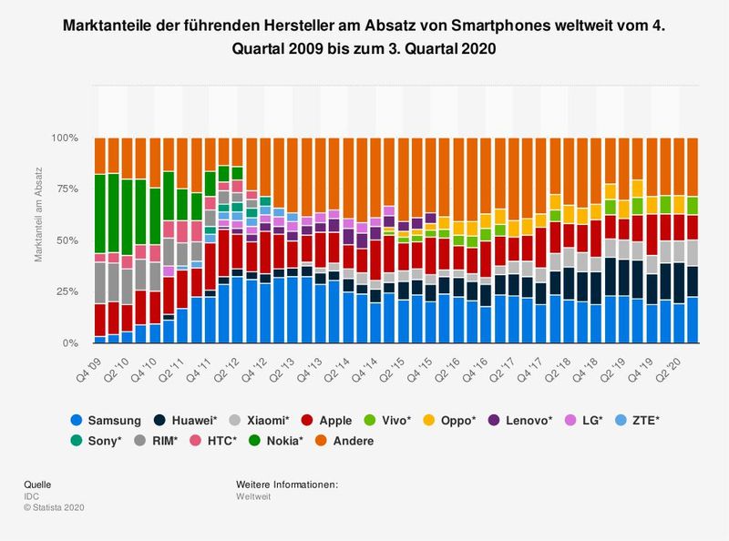 Verdrängt: Marktanteile der führenden Hersteller am Absatz von Smartphones weltweit vom 4. Quartal 2009 bis zum 3. Quartal 2020. Samsung hat derzeit die Poleposition, knapp vor Huawei (Quelle: IDC). (Bild: Statista)
