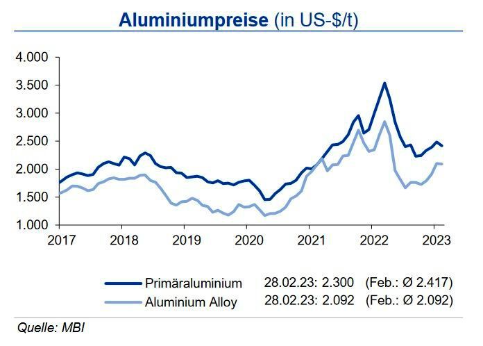 Der Preis für Primäraluminium bewegte sich im Februar zwischen 2.300 und 2.600 US-$/ t mit sinkender Tendenz zum Monatsende. Der Durchschnittspreis lag 3 % unter dem des Vormonats und ein Viertel unter dem Preisniveau von Februar 2022. Die investive Nachfrage ging zurück: Die Zahl der Handelskontrakte lag knapp 30 % unter dem Niveau des Vormonats. Das im Jahr 2022 aufgelaufene Angebotsdefizit dürfte auch in diesem Jahr wieder auftreten. Die steigende Nachfrage aus den Abnehmerbranchen trifft auf ein begrenztes Angebot, das durch Stromrationierungen in China weiter belastet wird. Für den Primäraluminiumpreis sieht die IKB eine Bewegung von +500 US-$ um den Wert von 2.300 US-$/ t bis zum Ende des zweiten Quartals. (Quelle:siehe Grafik)