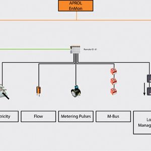 Die Erfassung der Energieverbräuche erfolgt mittels kompakter I/O-Module der X20-Baureihe. Sie kann existierende Sensoren an den gängigsten Industriebussen einbeziehen.
