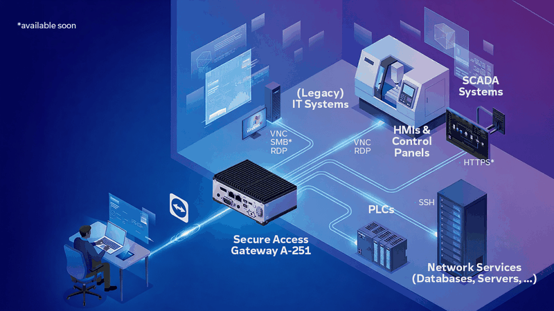 Die neue Lösung Agentless Access von TeamViewer ermöglicht einen sicheren Fernzugriff auf industrielle Systeme und Anlagen.(Bild:)