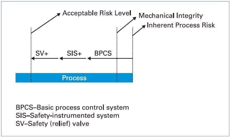 Figure 1 : Layers of protection to reduce unacceptable risk to an acceptable level (Picture: Deepak Makhijani)