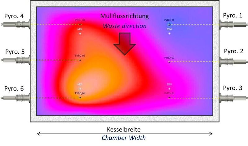 Stickoxidreduzierung (SNCR-Verfahren) in der Müllverbrennung: Anordnung zur Bestimmung des Temperaturfensters in einer Ebene. (Bild: Heitronics)