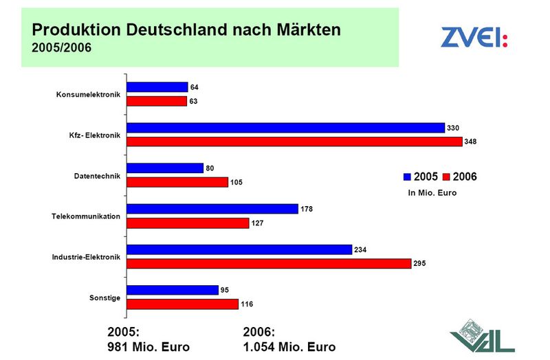  (Archiv: Vogel Business Media)