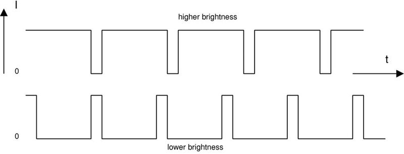Bild 3: idealisierte Stromkurve, PWM-Dimmung  (Bild: Nucon)