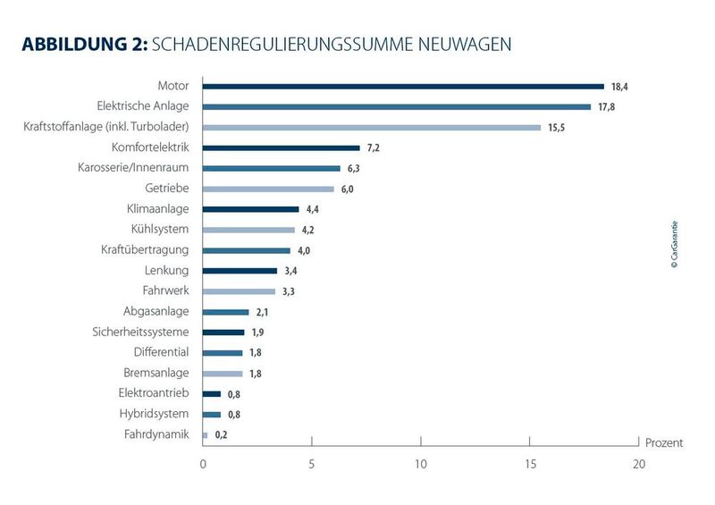 Bei Neuwagen liegt die elektrische Anlage fast gleichauf mit dem Motor. (Bild: Car-Garantie)