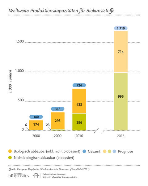 The rpoduction capacity for bio-plastics increases globally. (Picture: European Bioplastics)