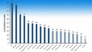 Generelle Übersicht des Anbieter-Vergleichs: „2016 Top 10 Cloud Vendor Benchmark Europe Report,Price-Performance Analysis of the Top 10 Public IaaS Vendors” von Cloud Spectator - Der Benchmark stellt Unterschiede von bis zu 340 Prozent im IaaS-Angebot fest. (Cloud Spectator)