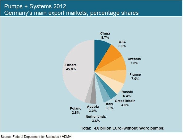 FIG 3: Germany’s main export markets, percentage shares. (Source: Federal Department for Statistics / VDMA)